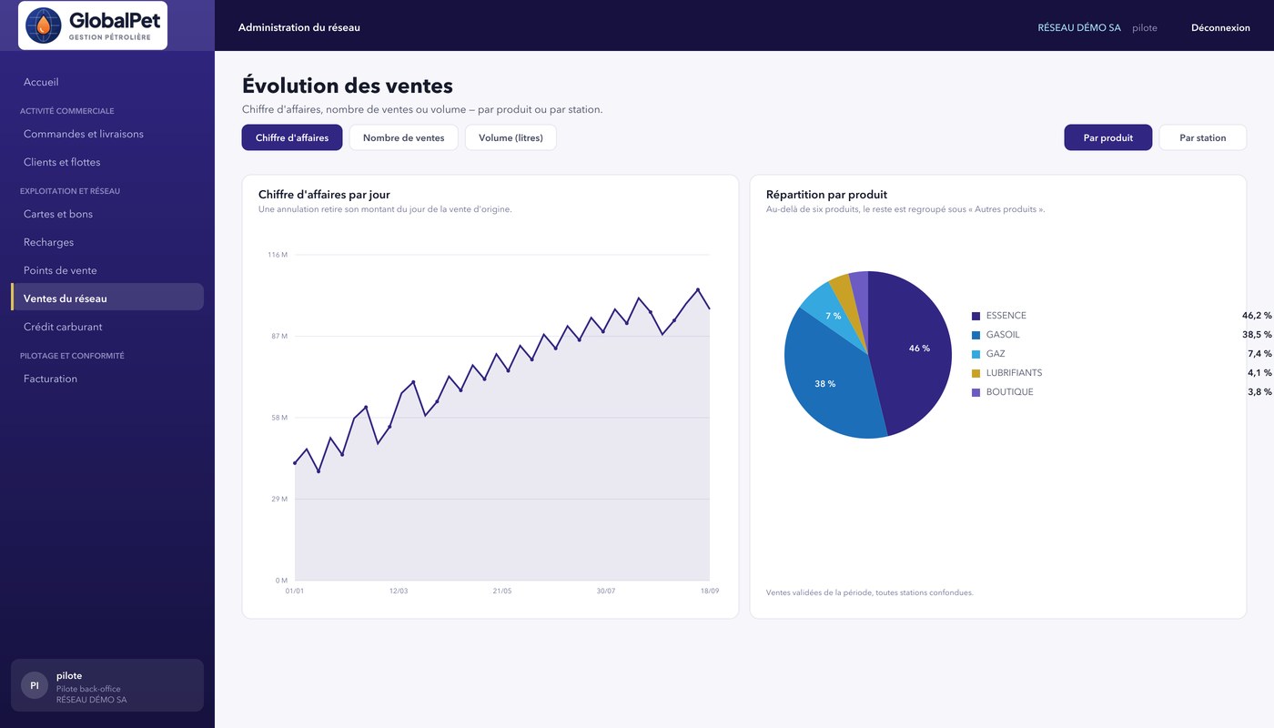 Évolution des ventes par produit