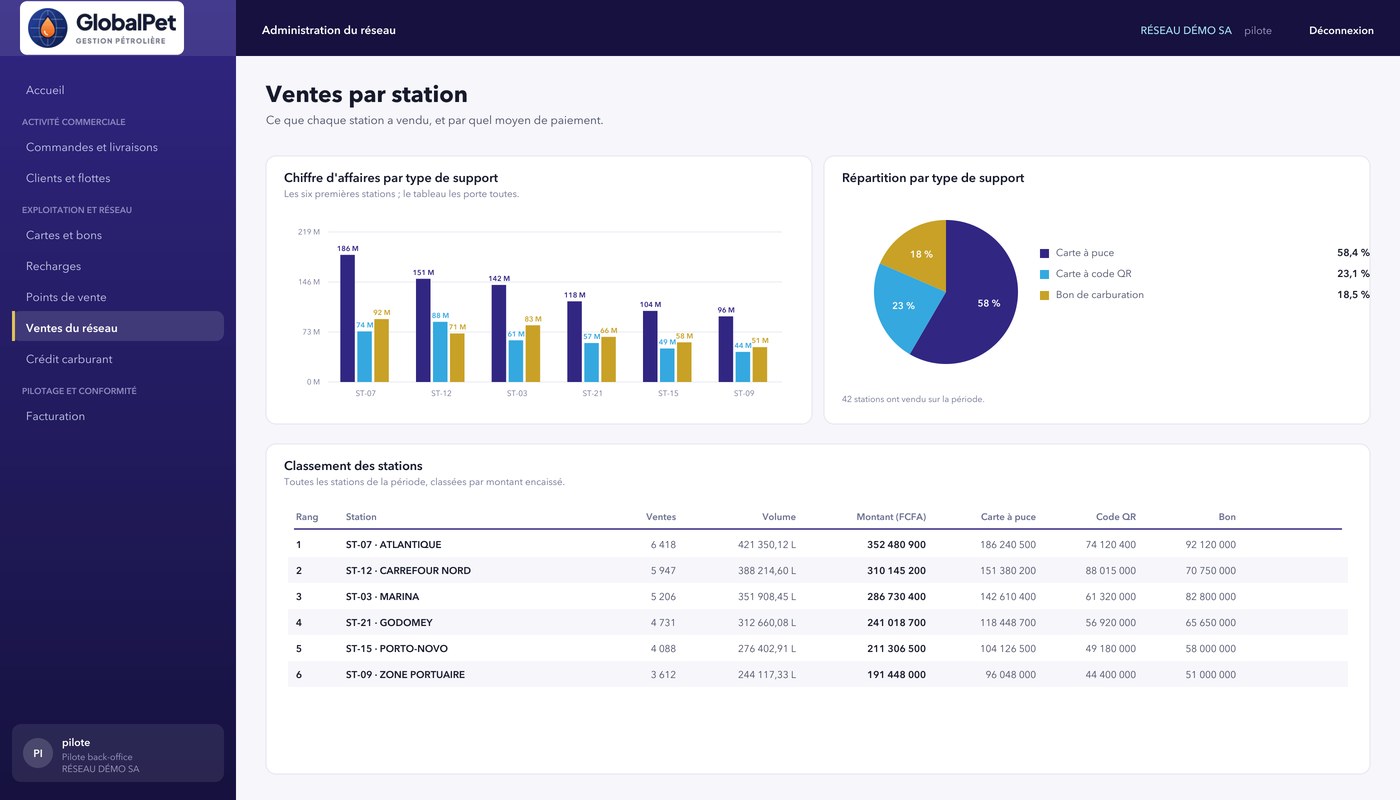 Ventes par station dans GlobalPet